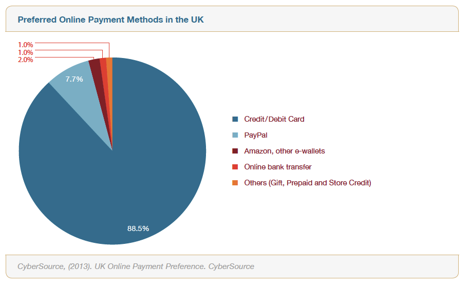 betaalmethodes in Verenigd Koninkrijk