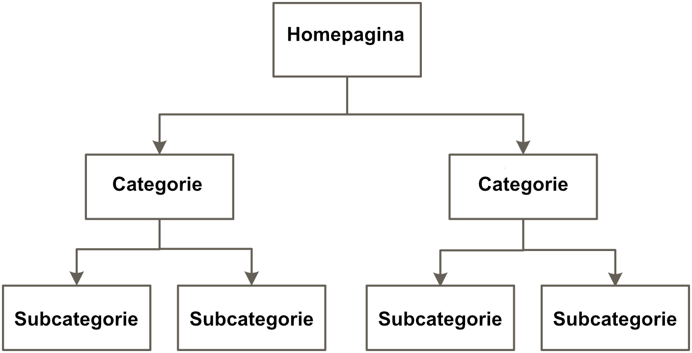 E-commerce SEO - categoriestructuur