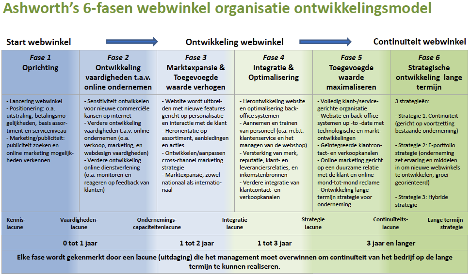 Ashworth's 6 fasen webwinkel organisatie