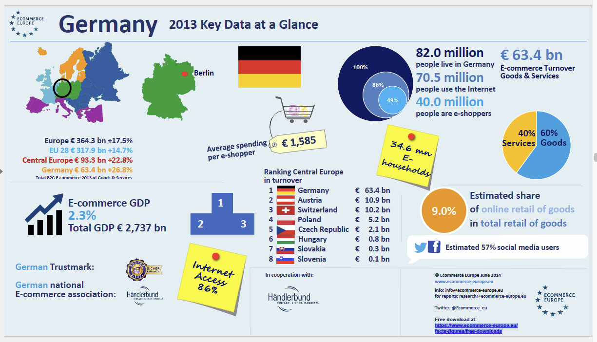 E-commerce Europe Duitsland