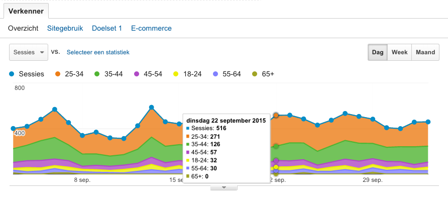 google analytics leeftijd