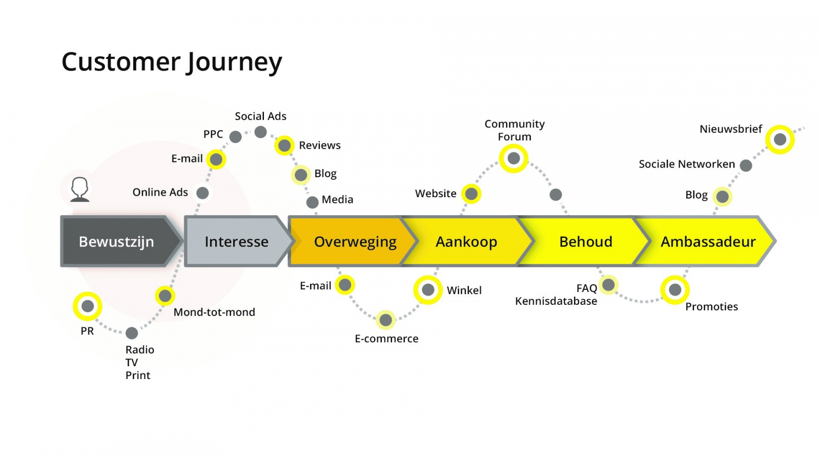 online offline communicatie - customer journey